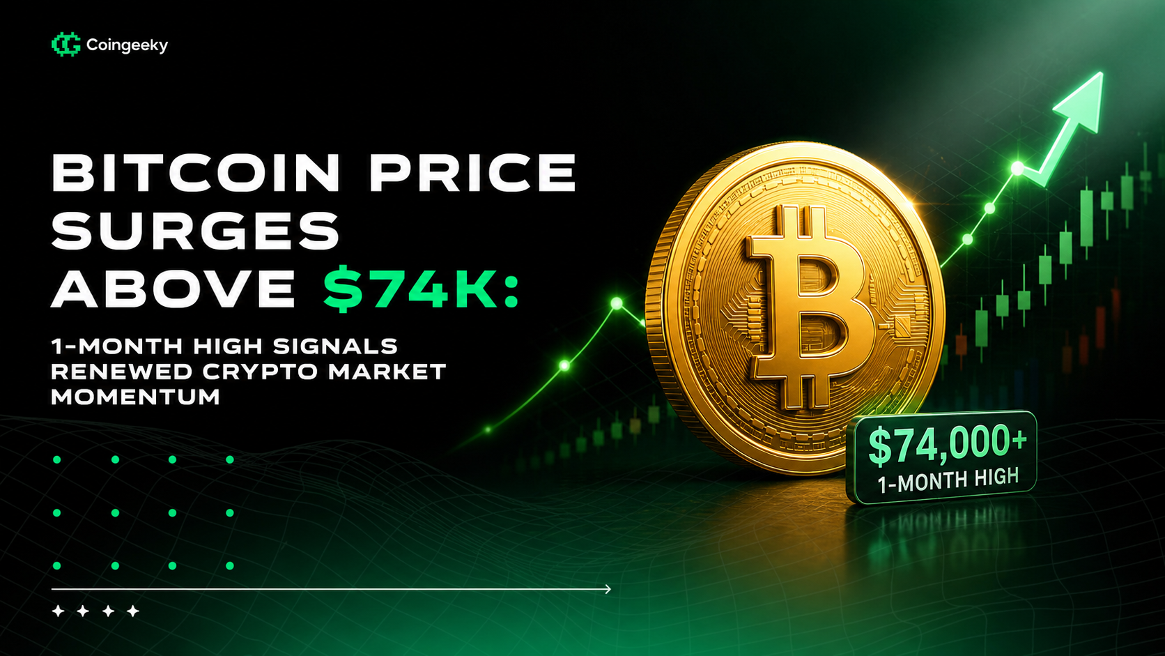 Bitcoin Price Surges Above $74K: 1-Month High Signals Renewed Crypto Market Momentum