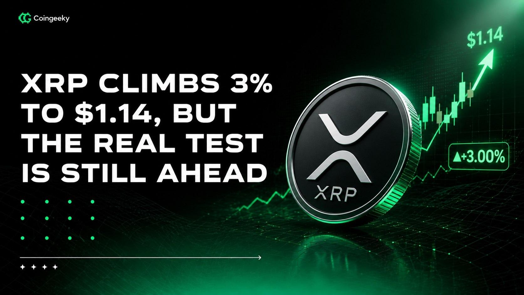 XRP Climbs 3% to $1.14, But the Real Test Is Still Ahead